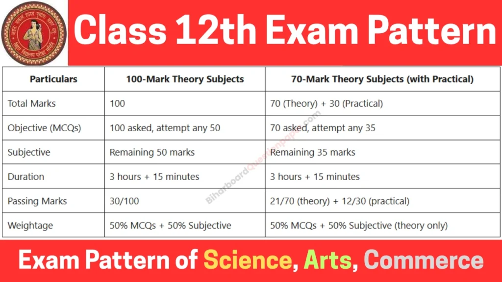Bihar Board 12th Exam Pattern PDF Download